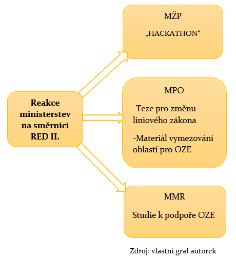 Legislativní kroky České republiky k podpoře OZE